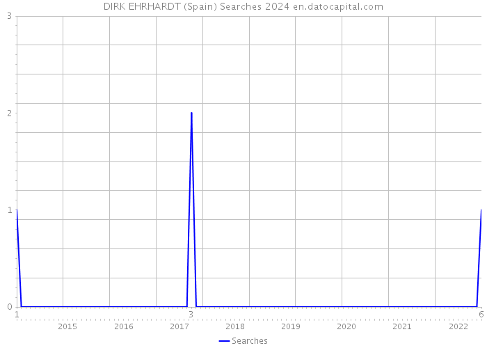 DIRK EHRHARDT (Spain) Searches 2024 