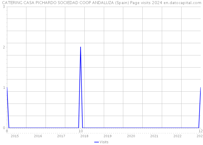 CATERING CASA PICHARDO SOCIEDAD COOP ANDALUZA (Spain) Page visits 2024 