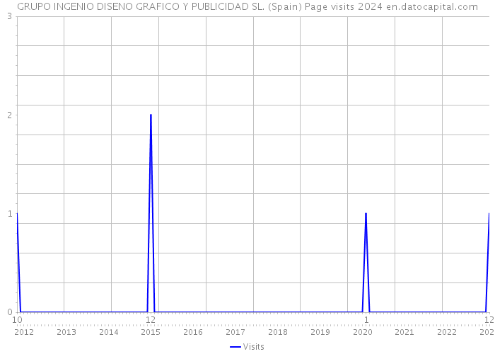 GRUPO INGENIO DISENO GRAFICO Y PUBLICIDAD SL. (Spain) Page visits 2024 