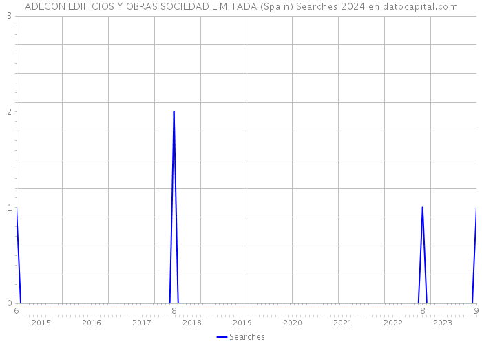 ADECON EDIFICIOS Y OBRAS SOCIEDAD LIMITADA (Spain) Searches 2024 