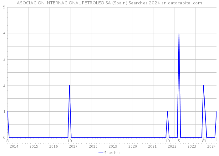 ASOCIACION INTERNACIONAL PETROLEO SA (Spain) Searches 2024 