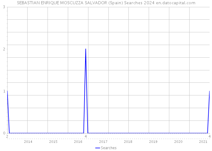 SEBASTIAN ENRIQUE MOSCUZZA SALVADOR (Spain) Searches 2024 