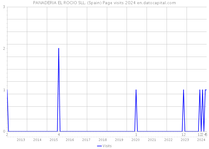 PANADERIA EL ROCIO SLL. (Spain) Page visits 2024 