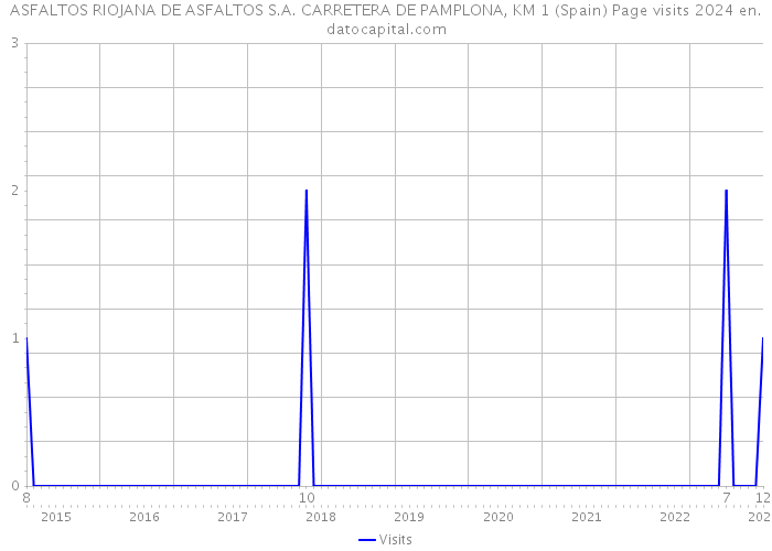 ASFALTOS RIOJANA DE ASFALTOS S.A. CARRETERA DE PAMPLONA, KM 1 (Spain) Page visits 2024 