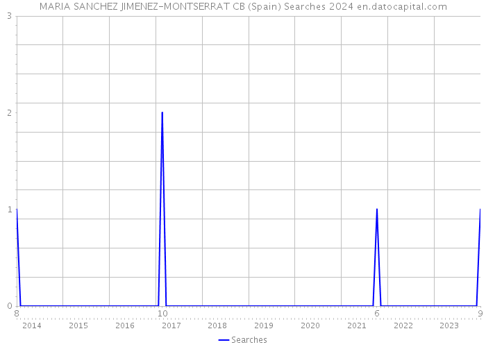 MARIA SANCHEZ JIMENEZ-MONTSERRAT CB (Spain) Searches 2024 