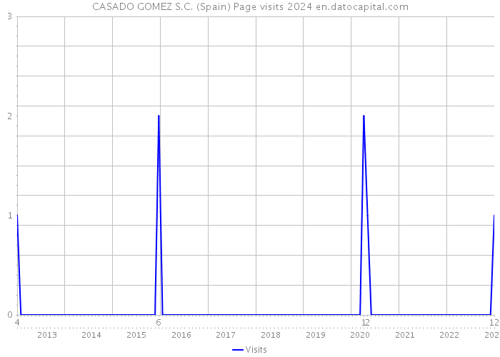 CASADO GOMEZ S.C. (Spain) Page visits 2024 
