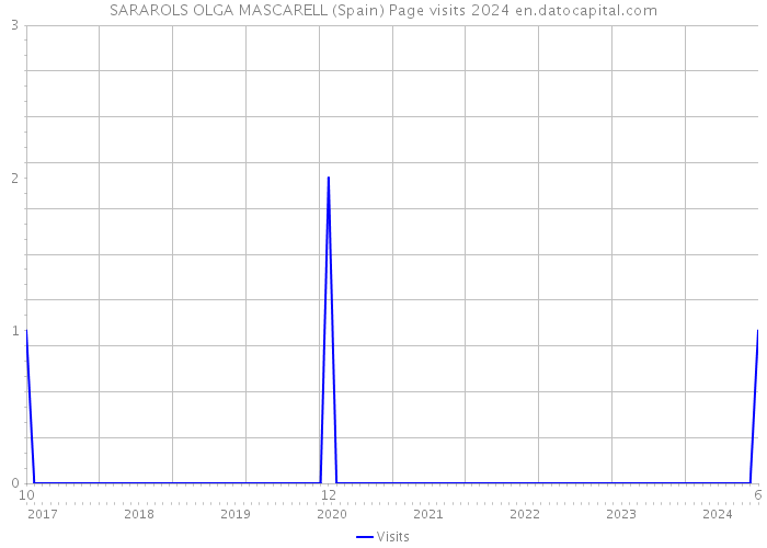 SARAROLS OLGA MASCARELL (Spain) Page visits 2024 