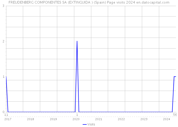 FREUDENBERG COMPONENTES SA (EXTINGUIDA ) (Spain) Page visits 2024 