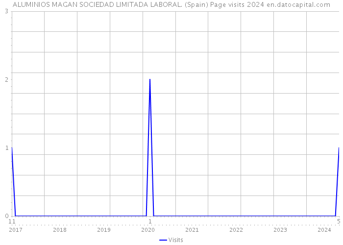 ALUMINIOS MAGAN SOCIEDAD LIMITADA LABORAL. (Spain) Page visits 2024 