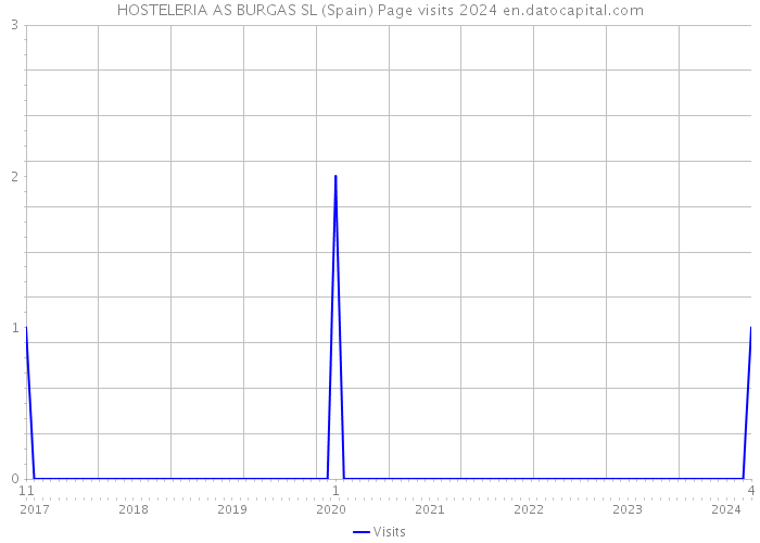 HOSTELERIA AS BURGAS SL (Spain) Page visits 2024 