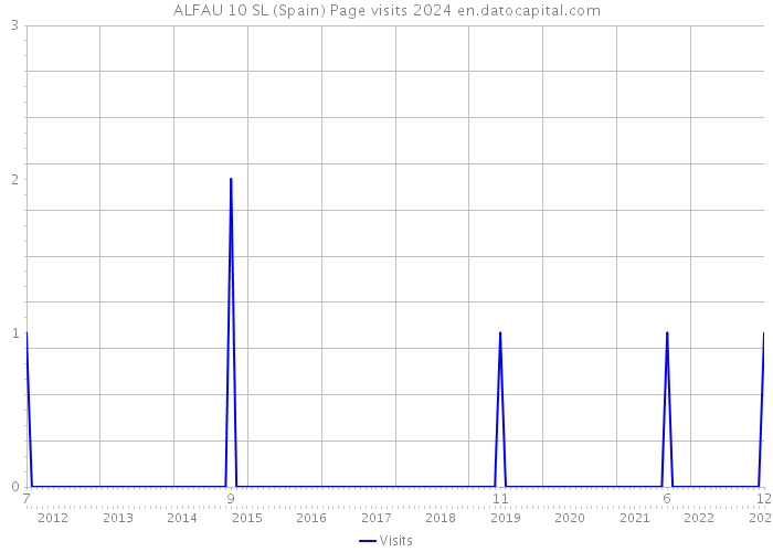 ALFAU 10 SL (Spain) Page visits 2024 