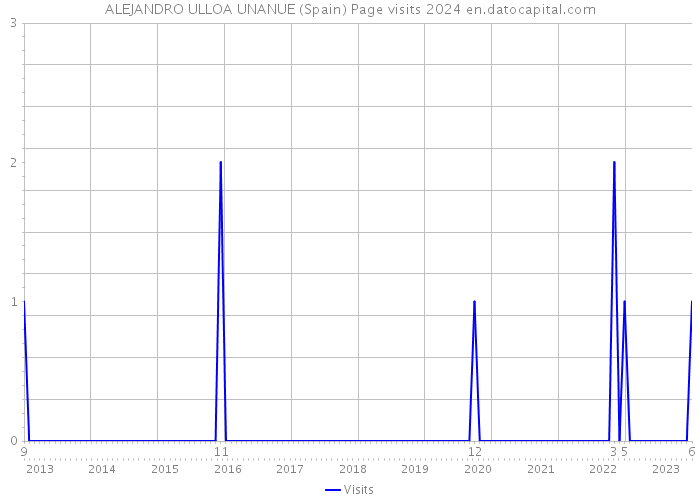 ALEJANDRO ULLOA UNANUE (Spain) Page visits 2024 