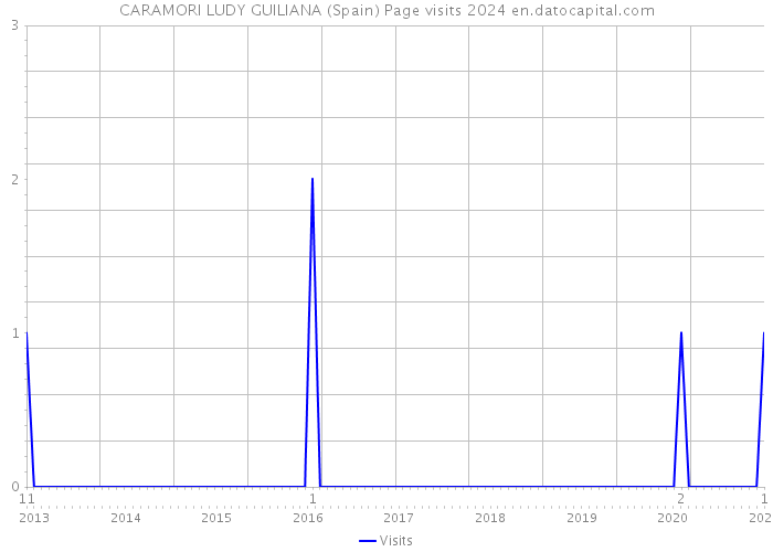 CARAMORI LUDY GUILIANA (Spain) Page visits 2024 