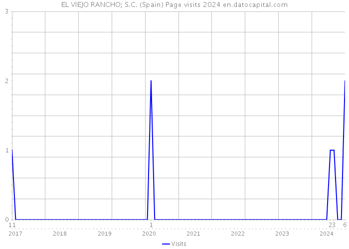 EL VIEJO RANCHO; S.C. (Spain) Page visits 2024 