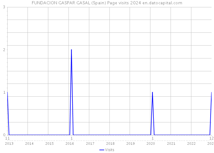 FUNDACION GASPAR GASAL (Spain) Page visits 2024 