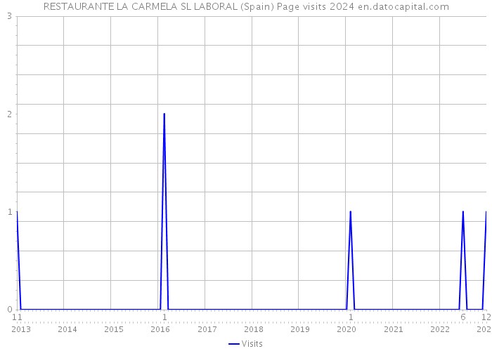 RESTAURANTE LA CARMELA SL LABORAL (Spain) Page visits 2024 