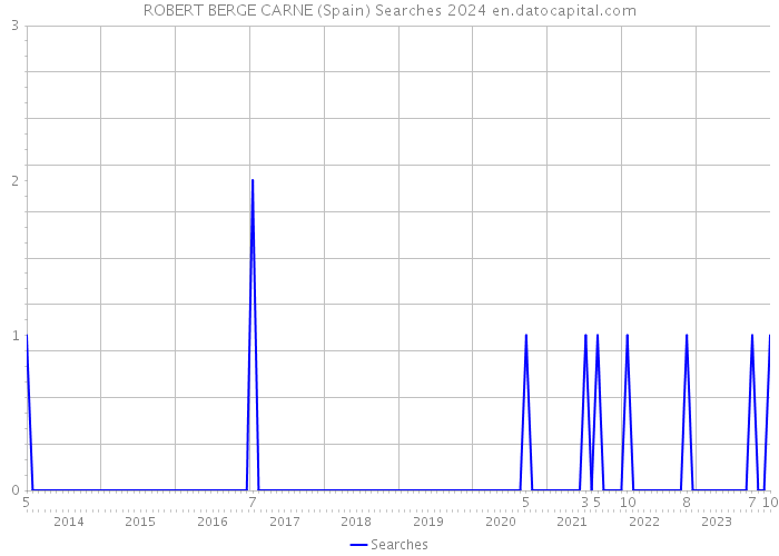 ROBERT BERGE CARNE (Spain) Searches 2024 