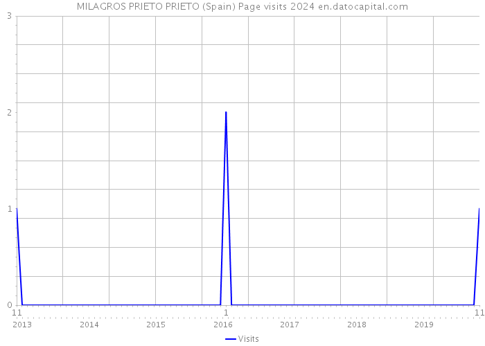 MILAGROS PRIETO PRIETO (Spain) Page visits 2024 