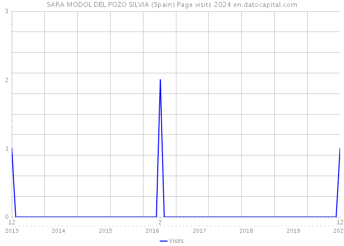 SARA MODOL DEL POZO SILVIA (Spain) Page visits 2024 