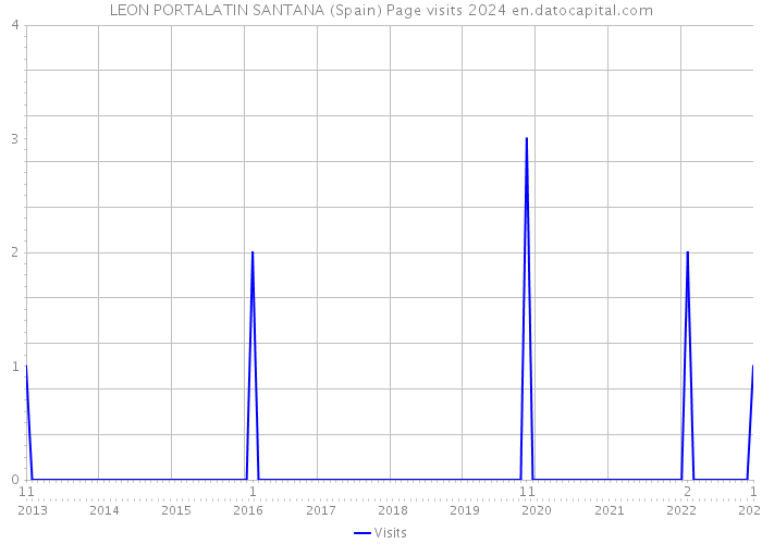 LEON PORTALATIN SANTANA (Spain) Page visits 2024 