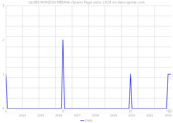 ULISES MONZON MEDINA (Spain) Page visits 2024 