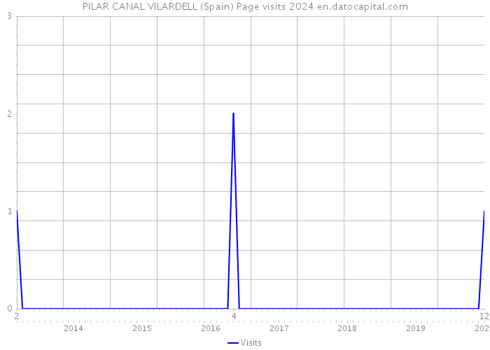 PILAR CANAL VILARDELL (Spain) Page visits 2024 
