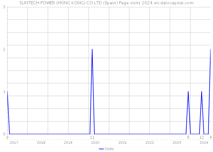 SUNTECH POWER (HONG KONG) CO LTD (Spain) Page visits 2024 