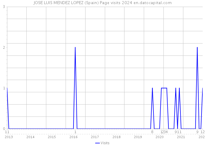 JOSE LUIS MENDEZ LOPEZ (Spain) Page visits 2024 