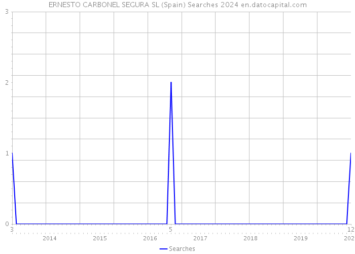 ERNESTO CARBONEL SEGURA SL (Spain) Searches 2024 