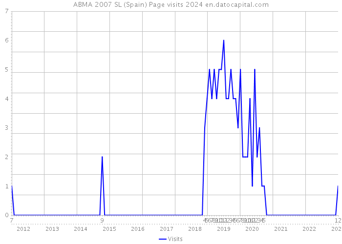 ABMA 2007 SL (Spain) Page visits 2024 