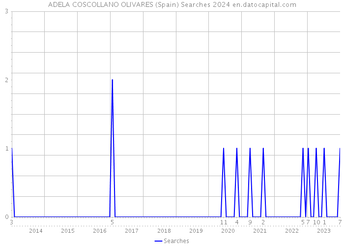 ADELA COSCOLLANO OLIVARES (Spain) Searches 2024 