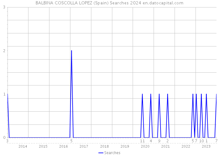 BALBINA COSCOLLA LOPEZ (Spain) Searches 2024 