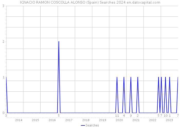 IGNACIO RAMON COSCOLLA ALONSO (Spain) Searches 2024 