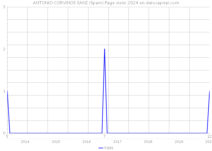 ANTONIO CORVINOS SANZ (Spain) Page visits 2024 