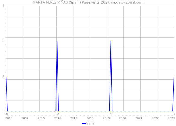 MARTA PEREZ VIÑAS (Spain) Page visits 2024 