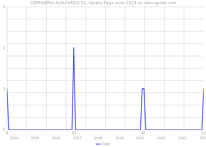 CERRAJERIA ALALPARDO S.L. (Spain) Page visits 2024 