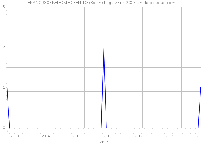FRANCISCO REDONDO BENITO (Spain) Page visits 2024 