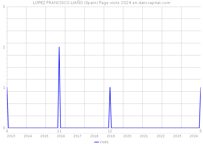 LOPEZ FRANCISCO LIAÑO (Spain) Page visits 2024 