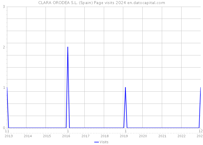 CLARA ORODEA S.L. (Spain) Page visits 2024 
