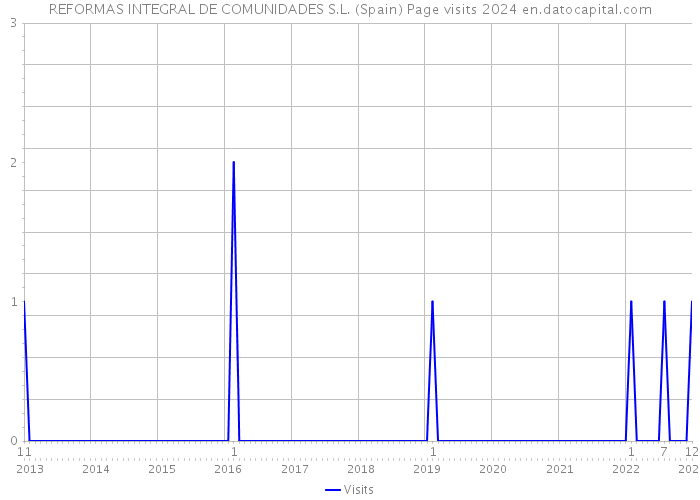 REFORMAS INTEGRAL DE COMUNIDADES S.L. (Spain) Page visits 2024 