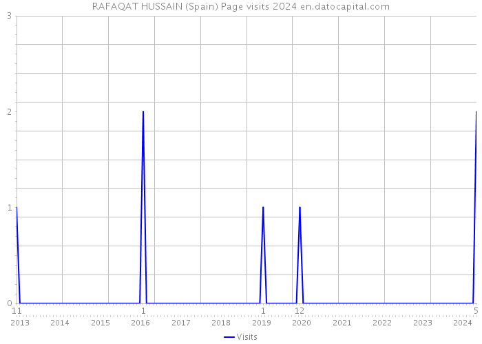 RAFAQAT HUSSAIN (Spain) Page visits 2024 