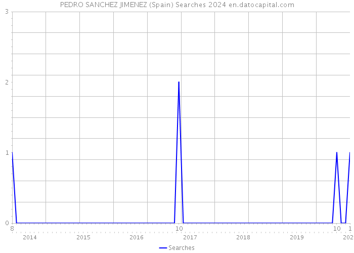 PEDRO SANCHEZ JIMENEZ (Spain) Searches 2024 