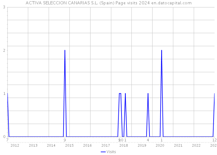 ACTIVA SELECCION CANARIAS S.L. (Spain) Page visits 2024 