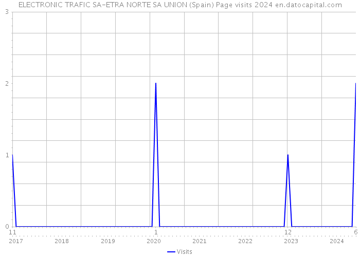 ELECTRONIC TRAFIC SA-ETRA NORTE SA UNION (Spain) Page visits 2024 