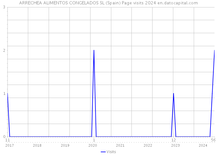 ARRECHEA ALIMENTOS CONGELADOS SL (Spain) Page visits 2024 