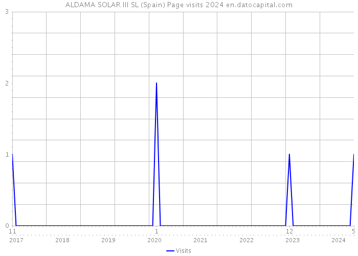 ALDAMA SOLAR III SL (Spain) Page visits 2024 