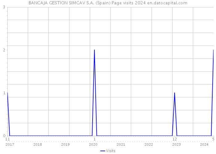 BANCAJA GESTION SIMCAV S.A. (Spain) Page visits 2024 