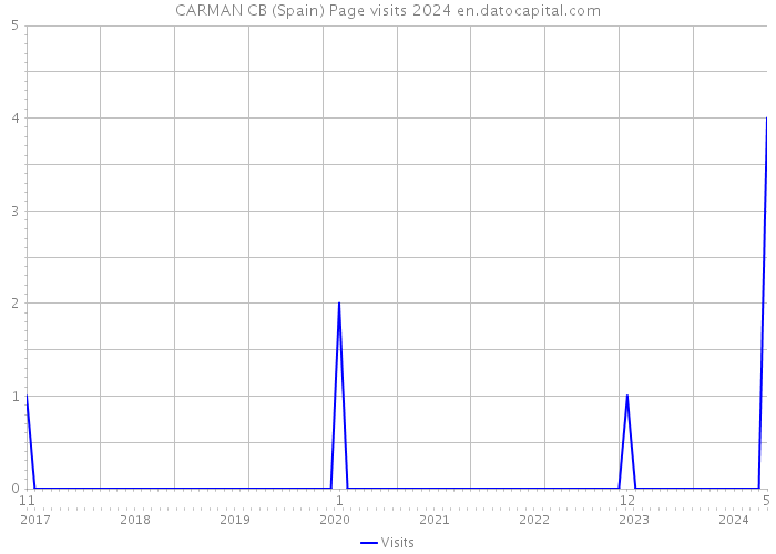 CARMAN CB (Spain) Page visits 2024 