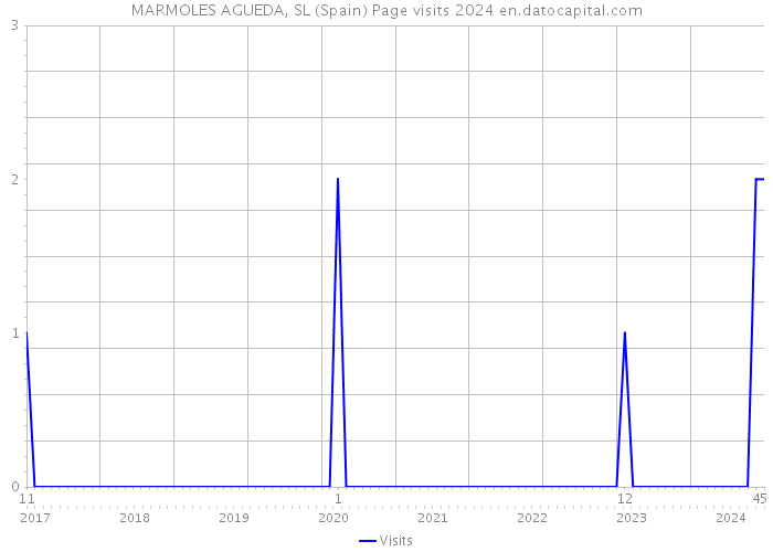 MARMOLES AGUEDA, SL (Spain) Page visits 2024 