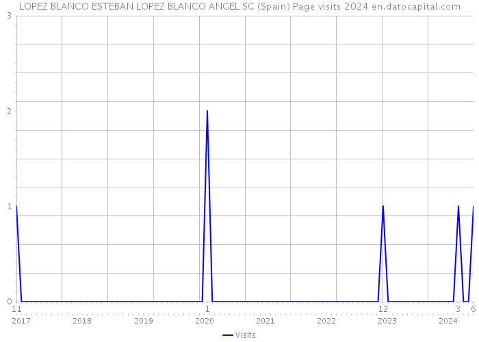 LOPEZ BLANCO ESTEBAN LOPEZ BLANCO ANGEL SC (Spain) Page visits 2024 